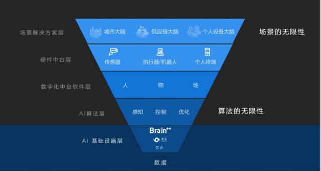 旷视开源自研深度学习框架 牵头助力人工智能新基建